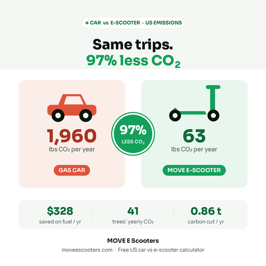 Car vs E-Scooter Emissions Calculator | CO₂ & Cost Savings